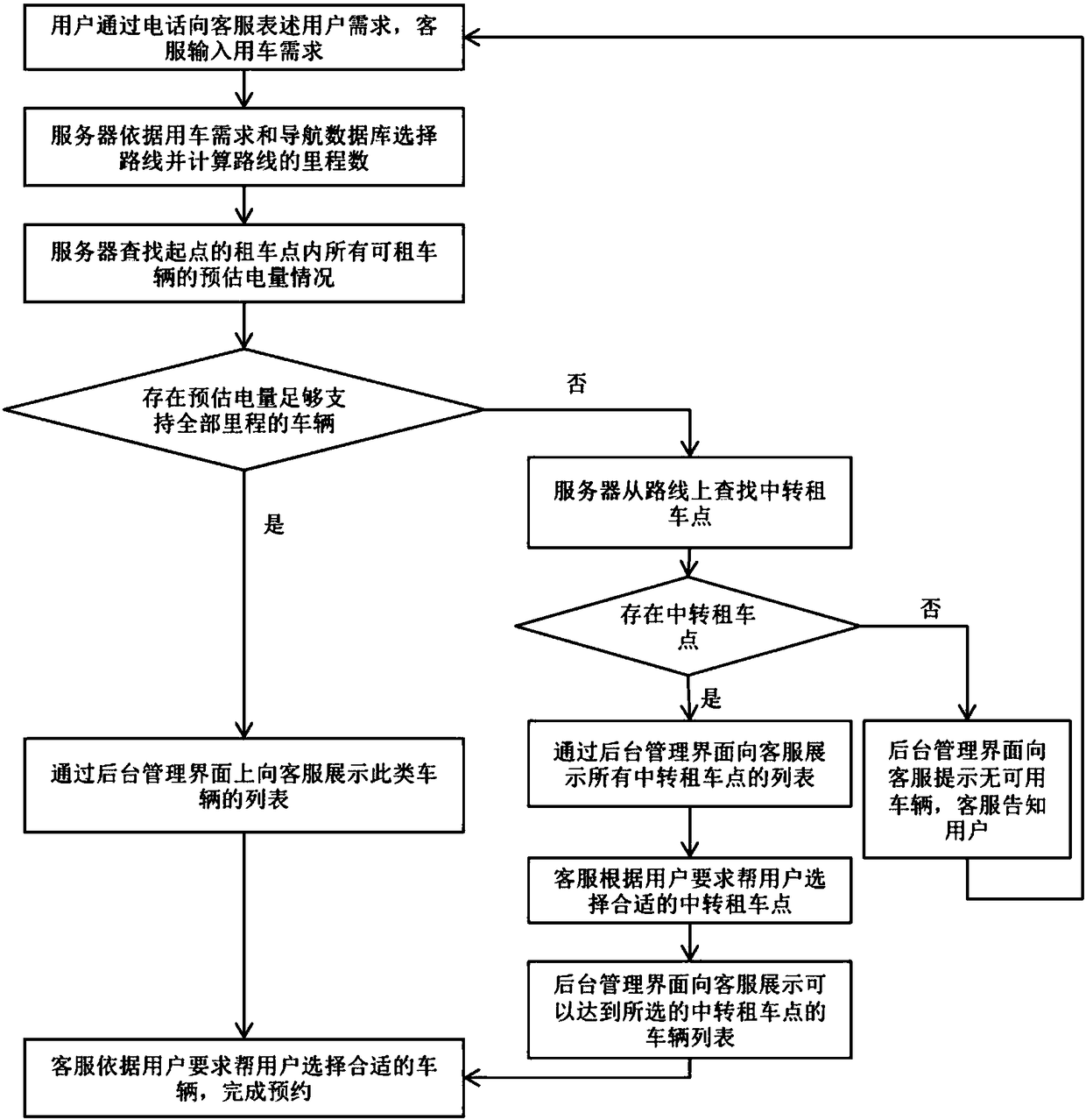 Pre-estimated electric quantity and waiting time-based car rental booking method for car rental system