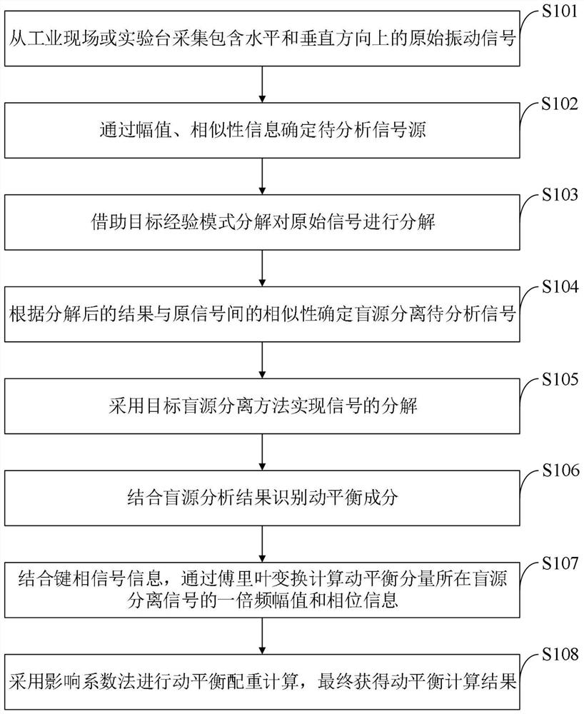 Multi-sensor fusion dynamic balance analysis method, system, equipment and medium