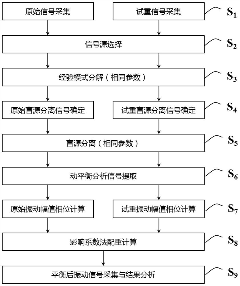 Multi-sensor fusion dynamic balance analysis method, system, equipment and medium