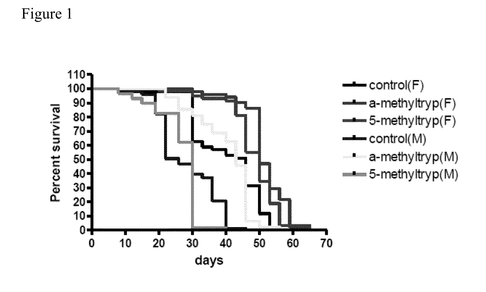 Compositions and methods for prolonging lifespan