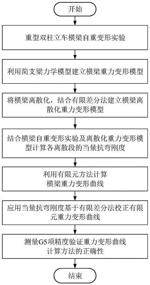 Prediction method of gravity deformation of beam of heavy-duty double-column vertical car based on finite difference method