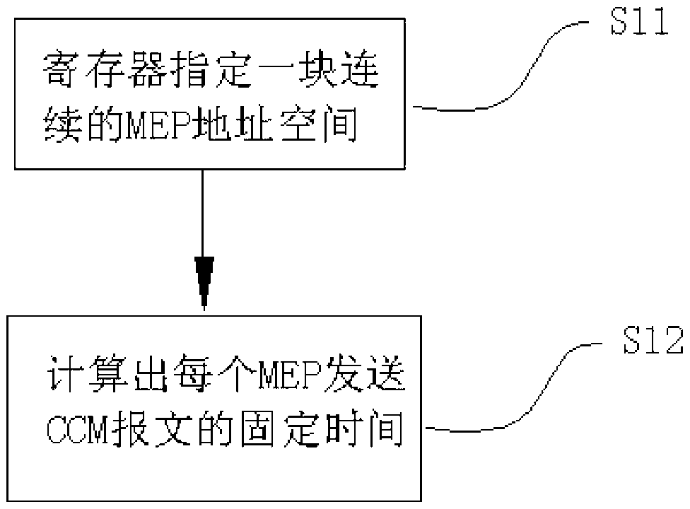 Method and device for enabling switch chip to generate OAM (Operation Administration and Management) messages at constant speed