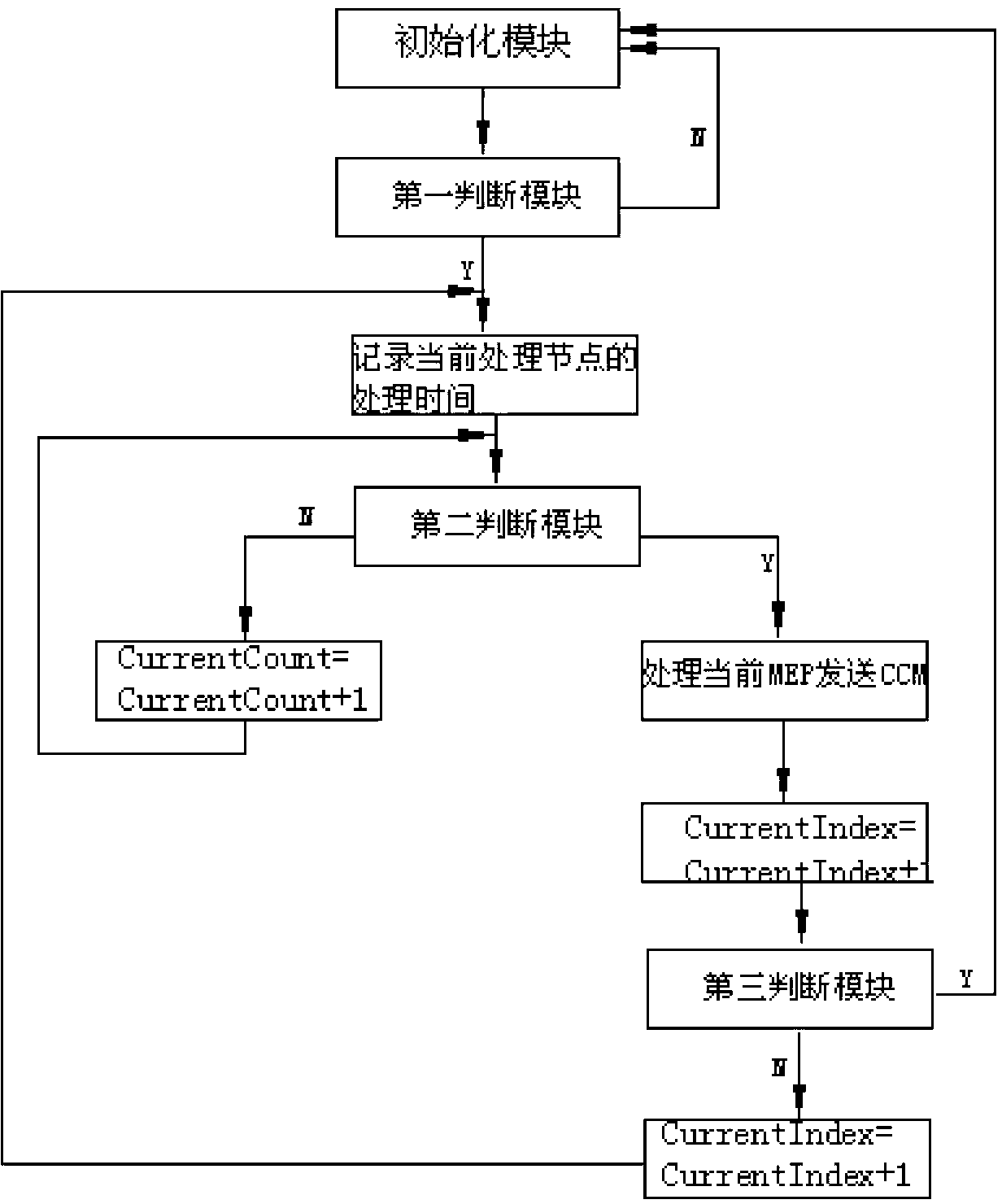 Method and device for enabling switch chip to generate OAM (Operation Administration and Management) messages at constant speed