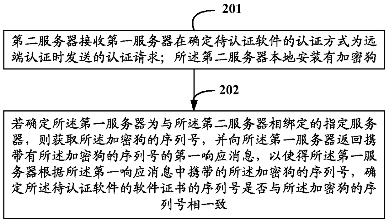 A software authentication method and related equipment and system