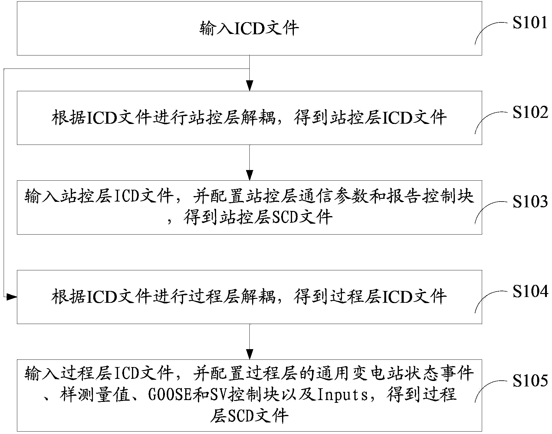 Integrated method and integrated device of SCD (System Configuration Document) of transformer station