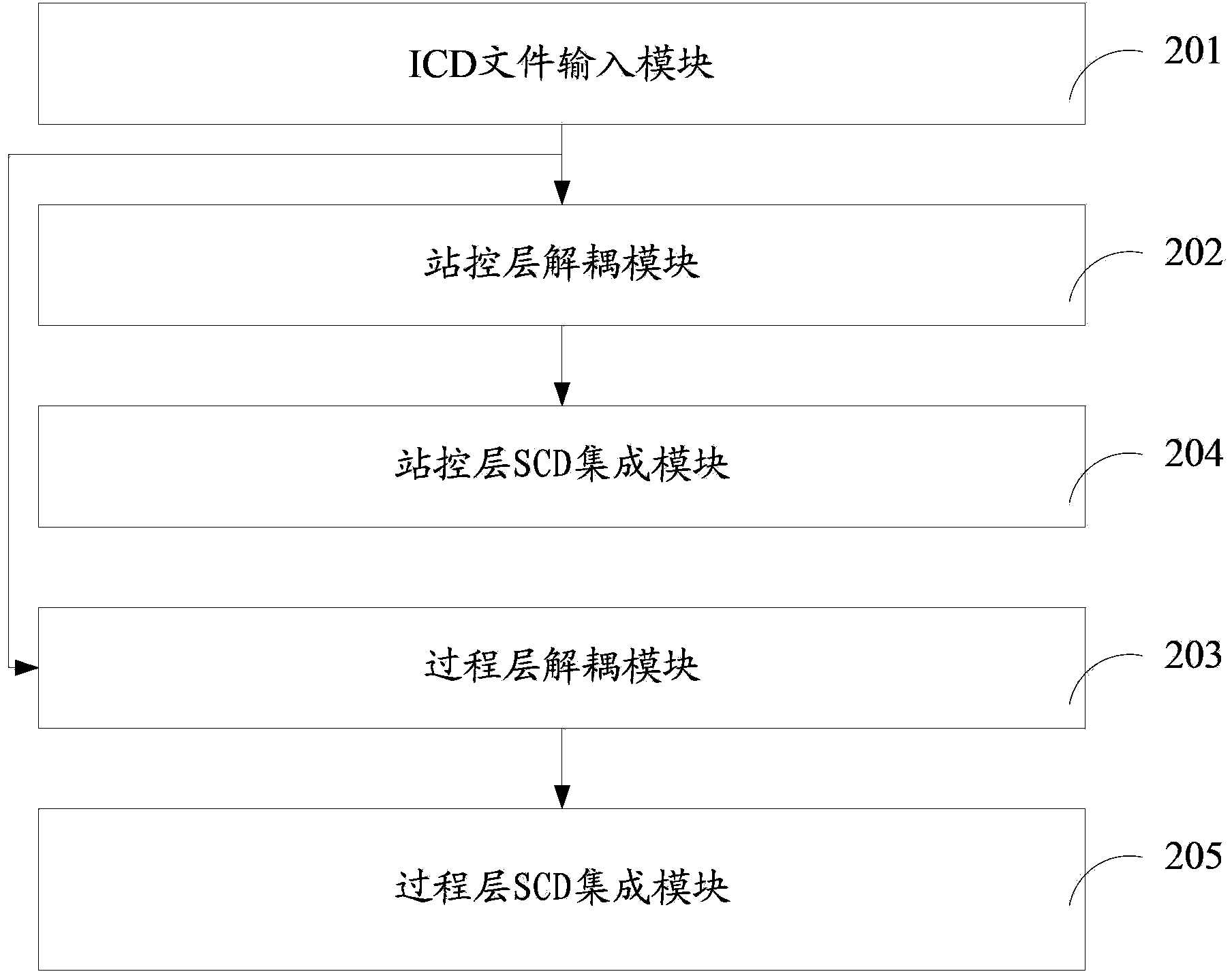 Integrated method and integrated device of SCD (System Configuration Document) of transformer station