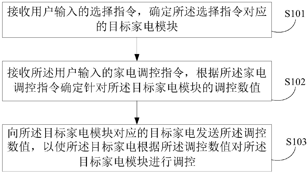 Household electric appliance regulation and control method and device based on wearable equipment