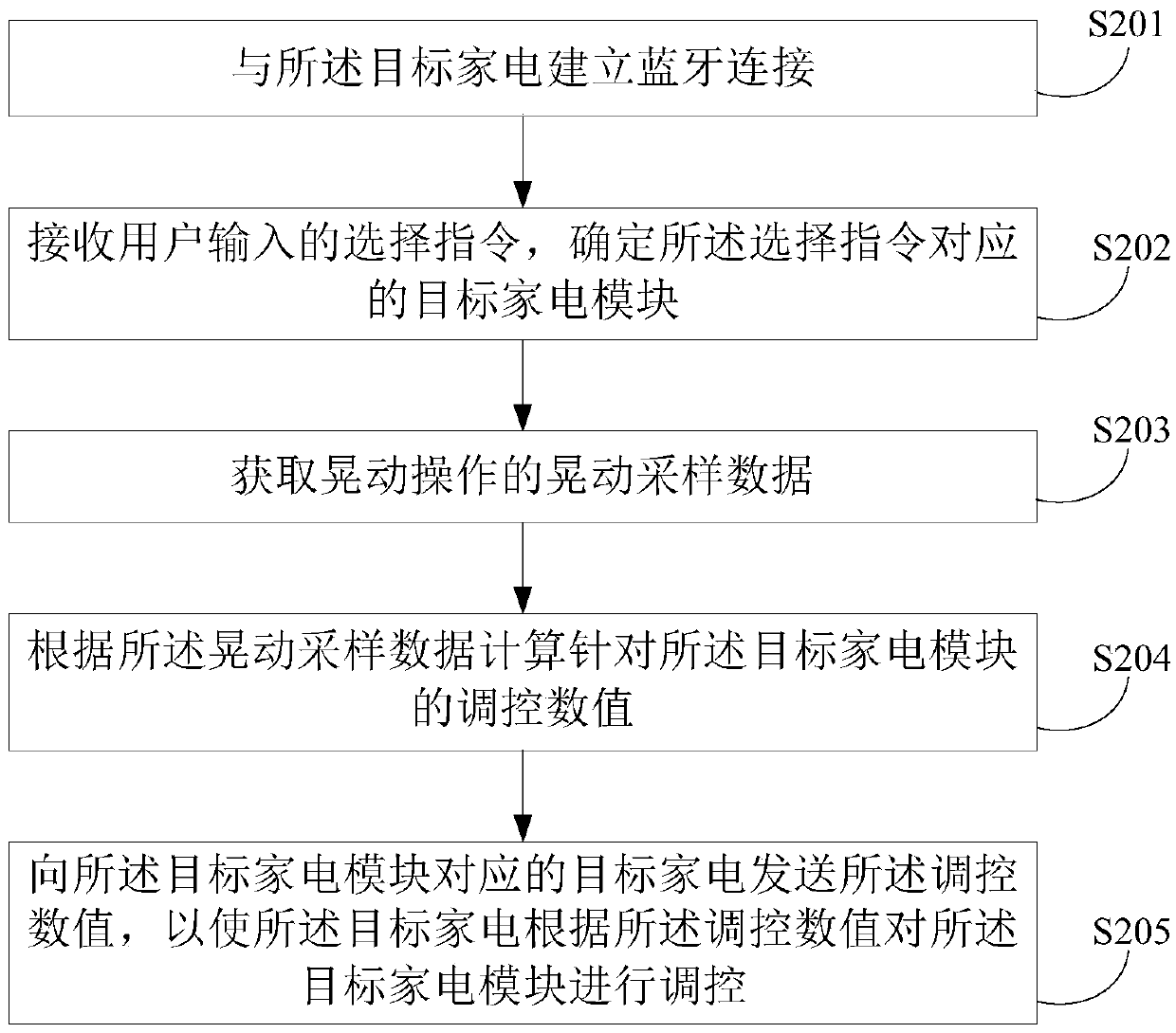 Household electric appliance regulation and control method and device based on wearable equipment