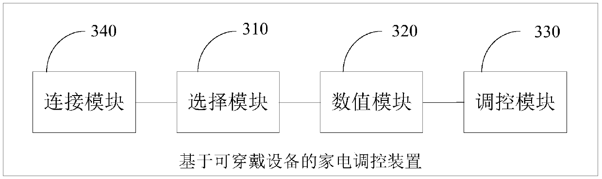 Household electric appliance regulation and control method and device based on wearable equipment