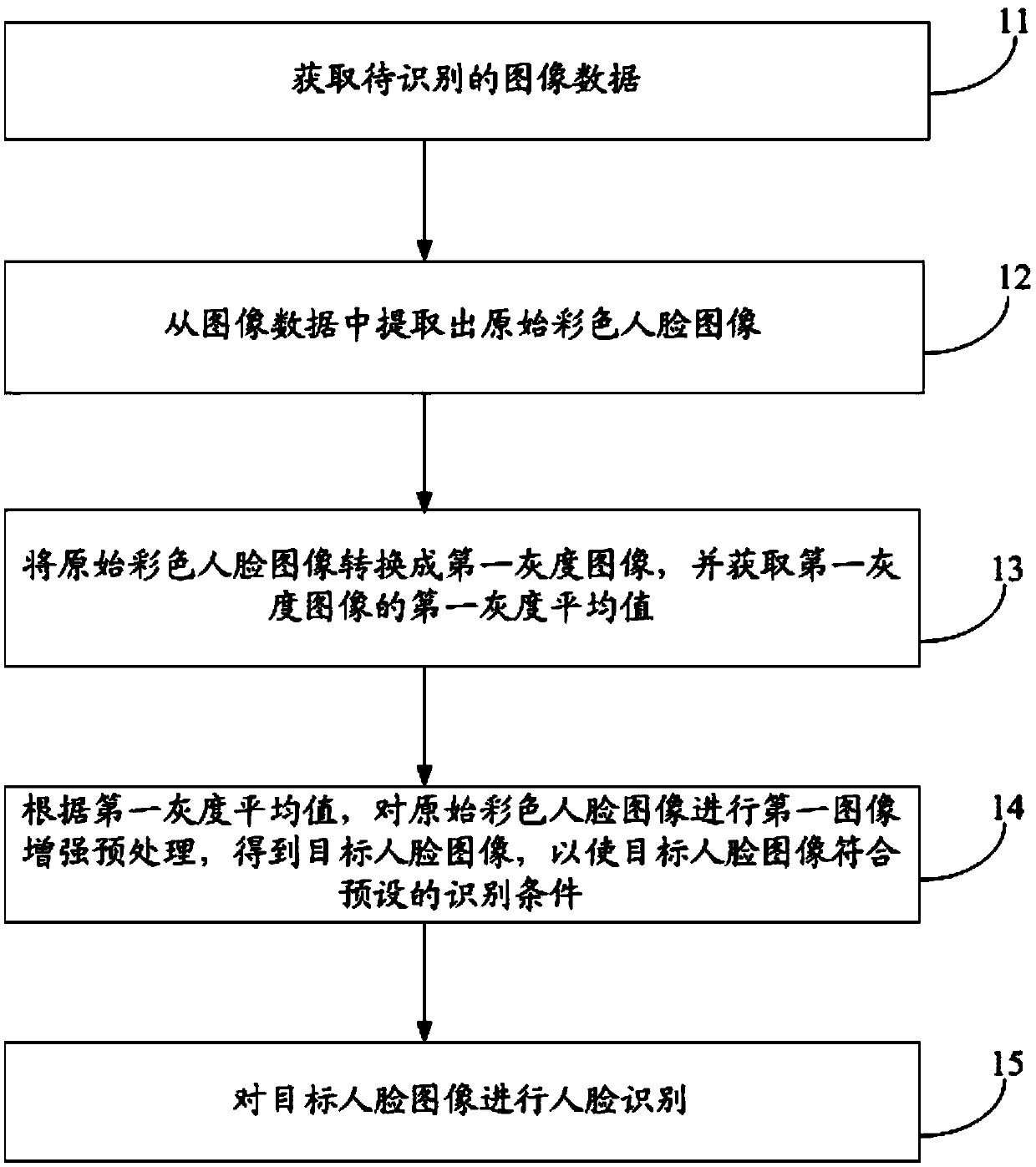 Face recognition method and device and computer readable storage medium