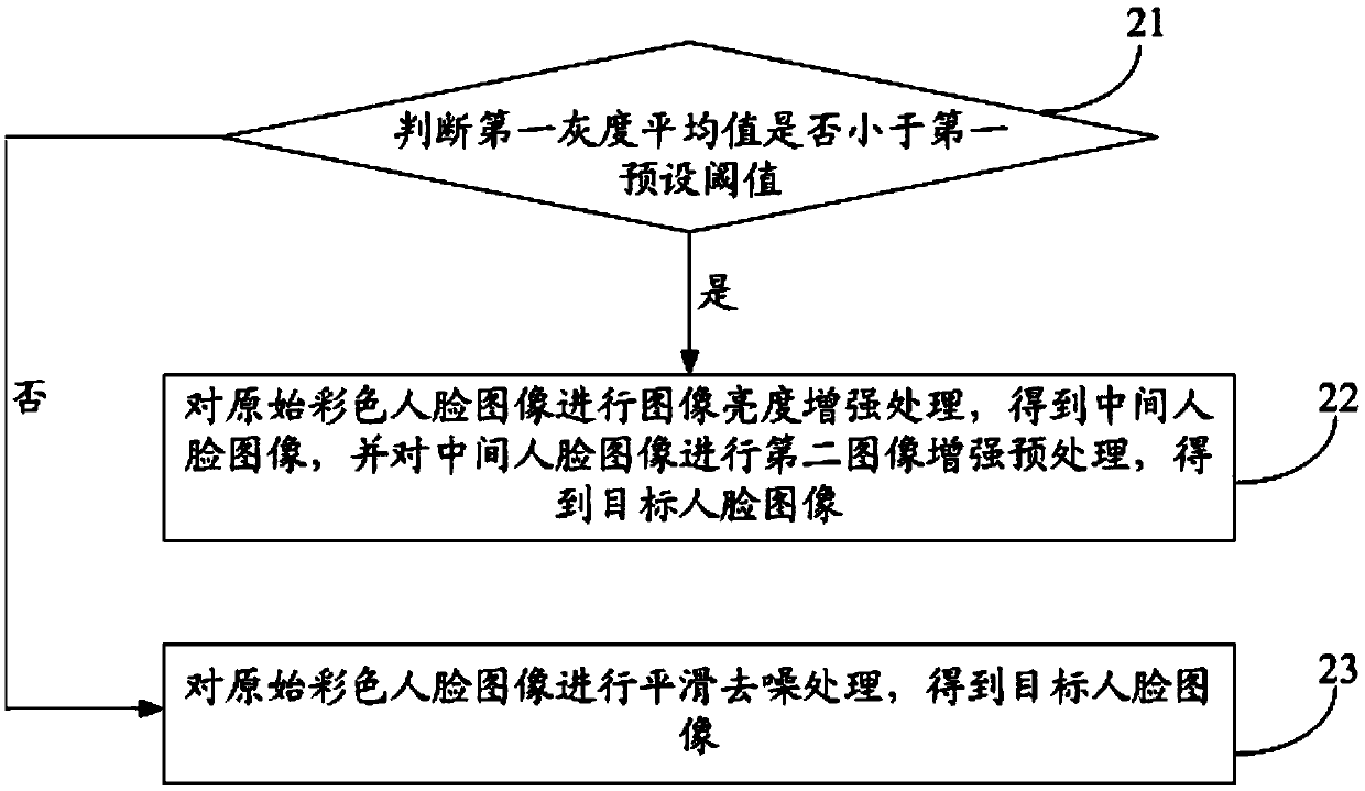 Face recognition method and device and computer readable storage medium