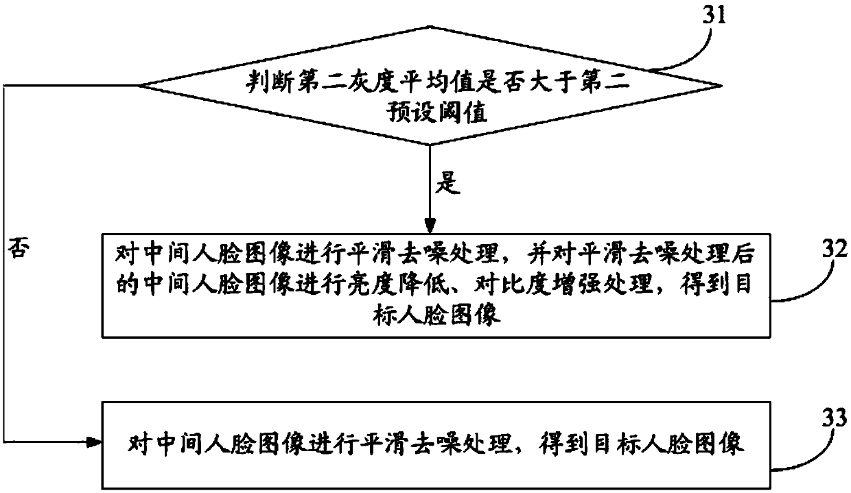 Face recognition method and device and computer readable storage medium