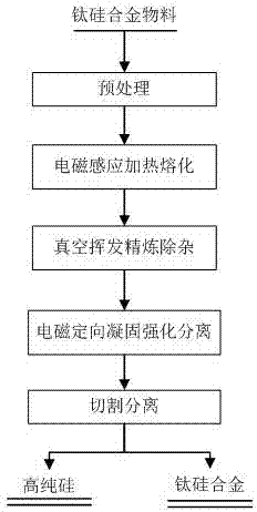Method for directly preparing high-purity silicon and titanium-silicon alloy from titanium-silicon materials