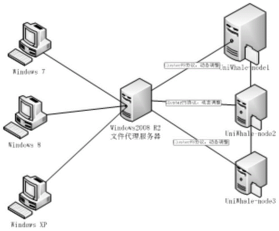 Windows access method of distributed file system based on UniWhale