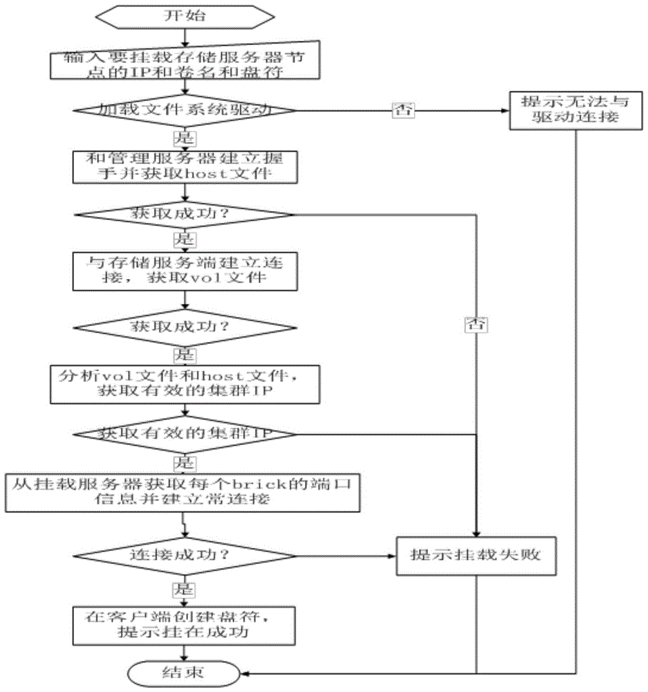 Windows access method of distributed file system based on UniWhale