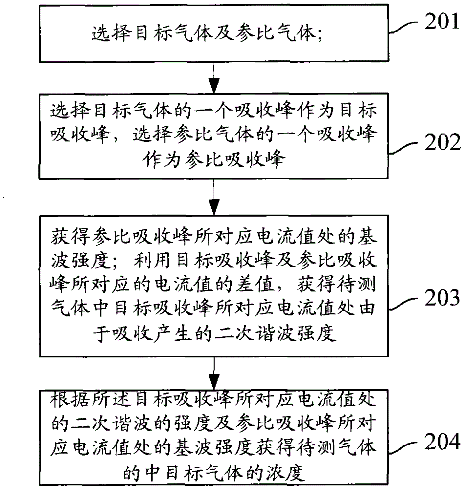 Method and device for detecting target gas concentration