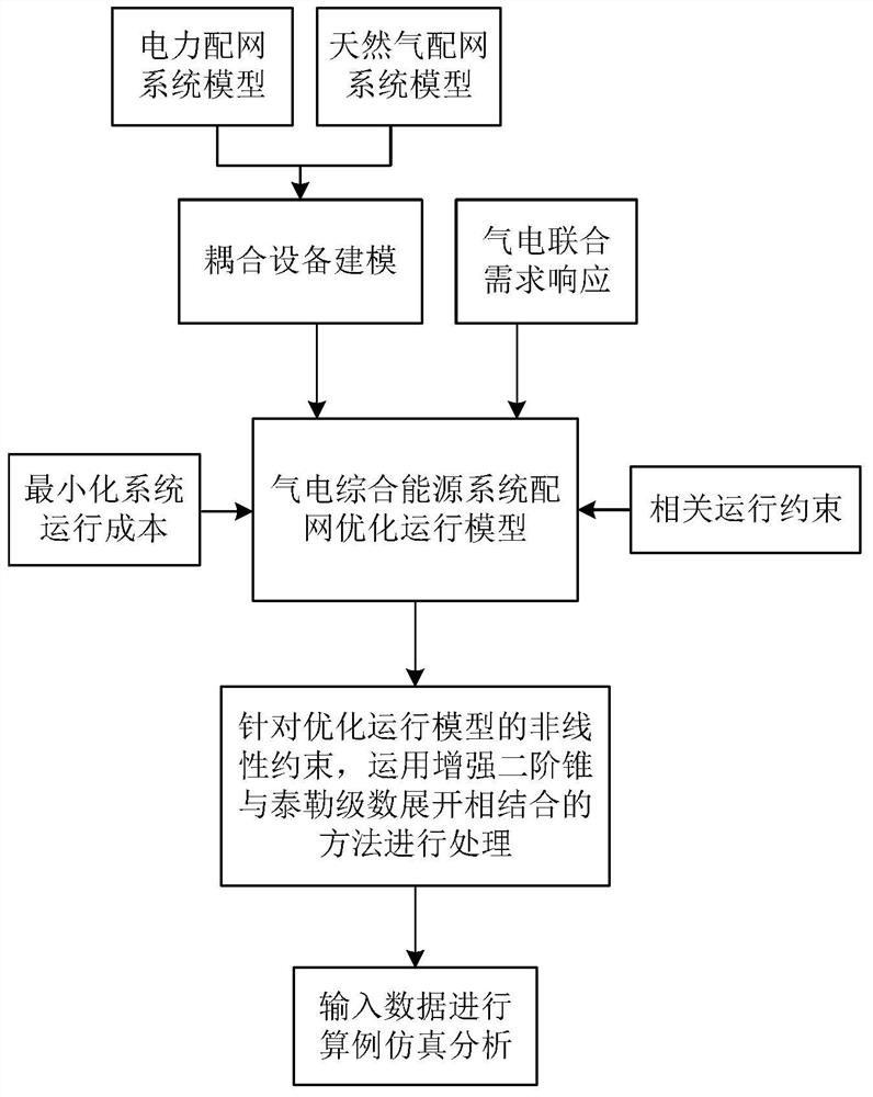 Distribution network optimization method of gas-power integrated energy system considering combined gas-power demand response