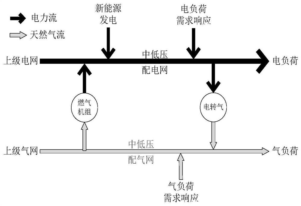 Distribution network optimization method of gas-power integrated energy system considering combined gas-power demand response