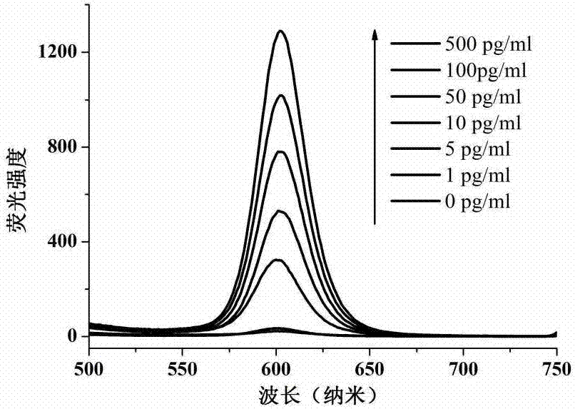 A method for detecting bisphenol-a based on quantum dot-gold nano-assembled superstructure