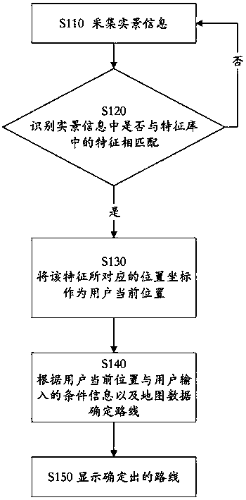 Map system and navigation method based on image recognition