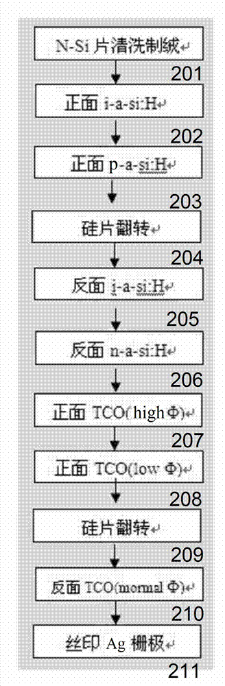 Method for increasing open-circuit voltage of N-type substrate HIT (heterojunction with intrinsic thin layer) solar cell