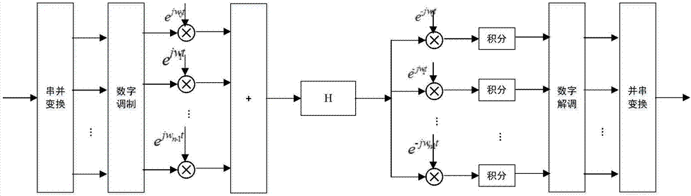 Power line anti-noise channel estimation method