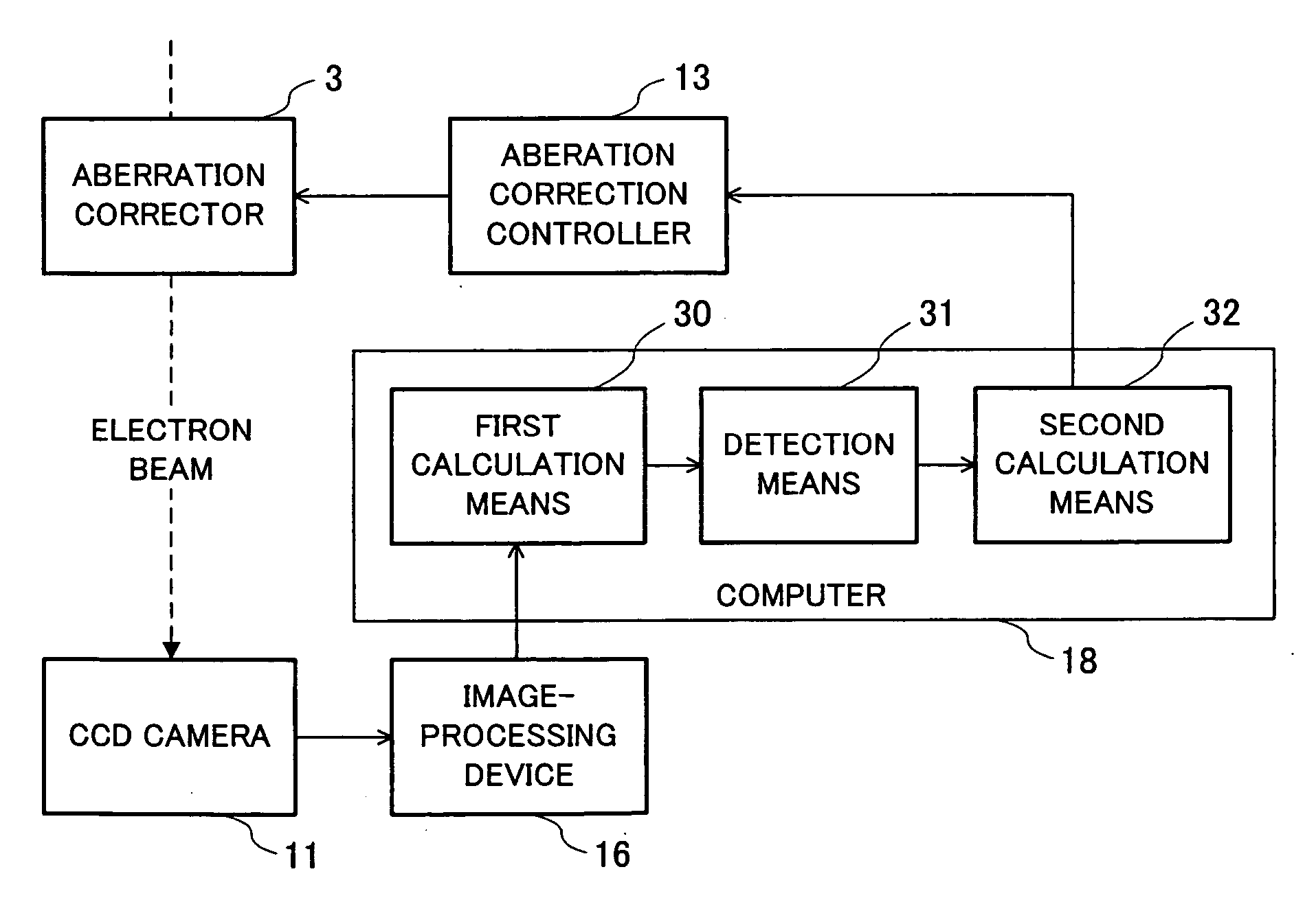 Method of measuring aberrations and correcting aberrations using ronchigram and electron microscope