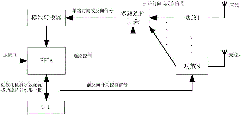 Method for detecting SWR (standing-wave ratio) of PDD (Frequency Division Duplex) LTE (Long Term Evolution) RRU (Remote Radio Unit)