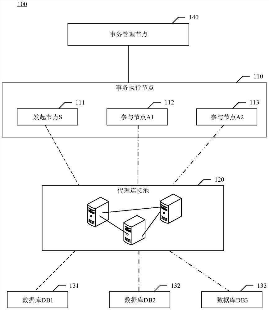 Distributed transaction processing method, proxy connection pool, system, equipment and medium