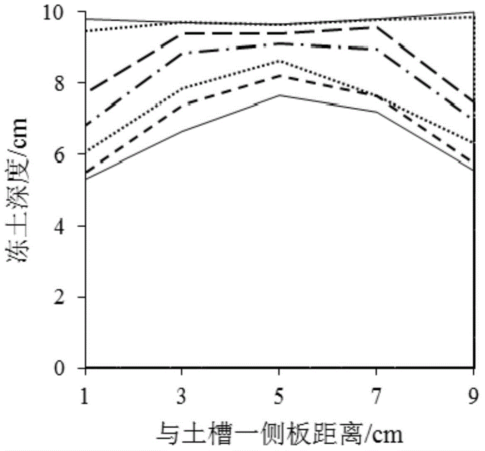 Indoor simulation method for soil freeze-thaw process