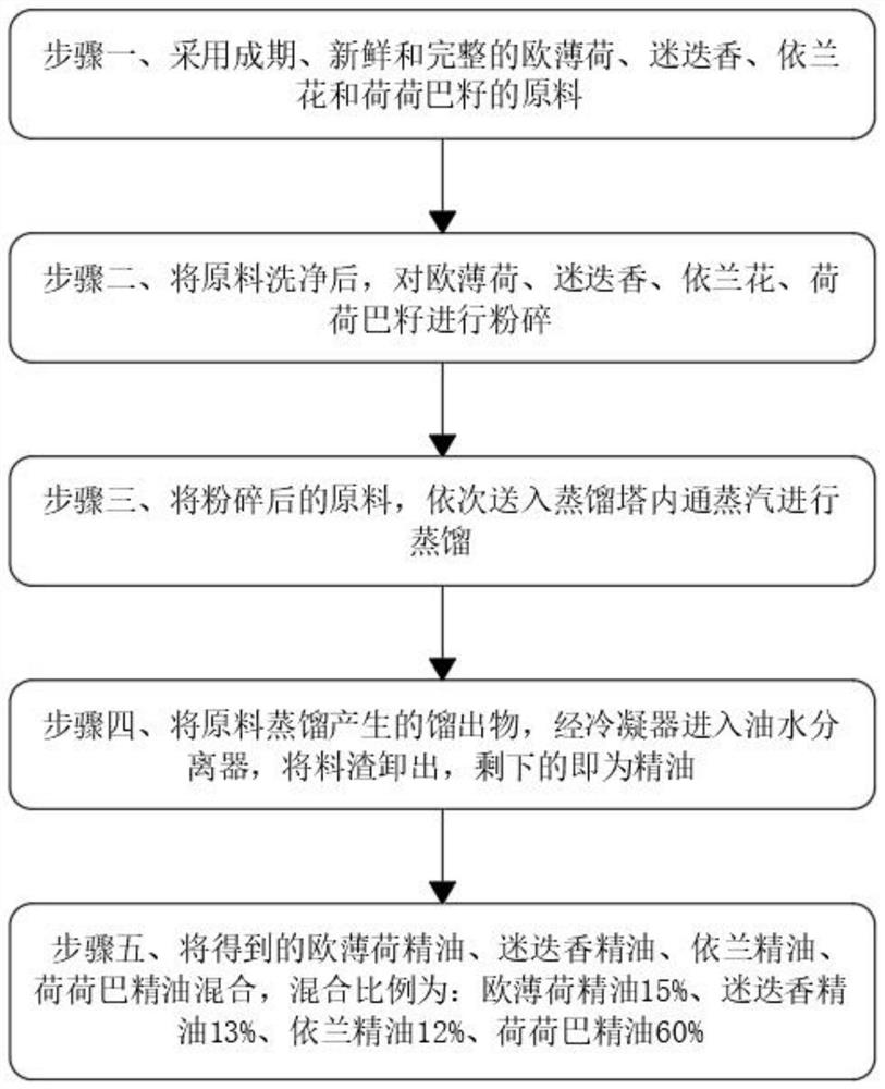 Compound oil for Qi-deficiency constitution