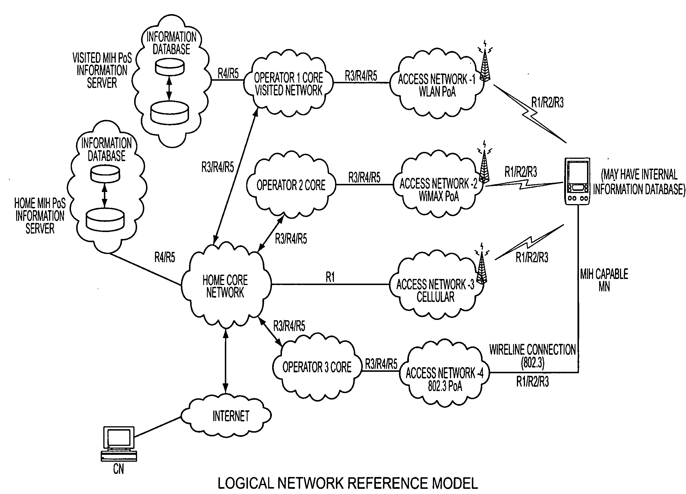 Architecture for multiple mih users