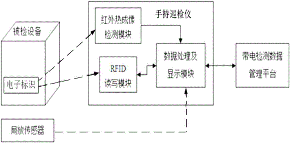 Internet of Things based multi-functional live-line detection system and detection method