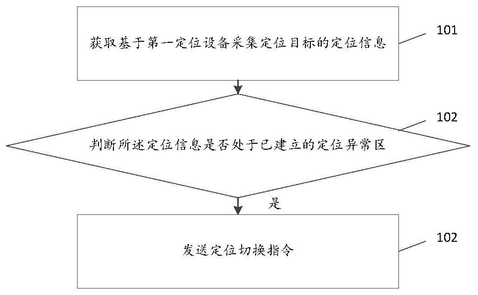 Method and device for obtaining positioning information, storage medium, and terminal