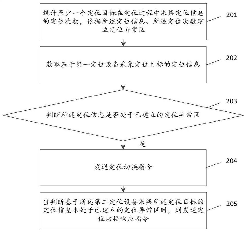 Method and device for obtaining positioning information, storage medium, and terminal