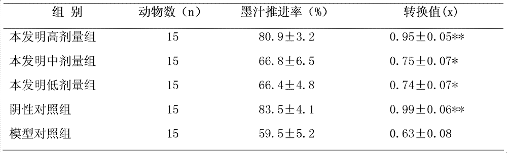 Medicament for relaxing bowel and preparation method thereof