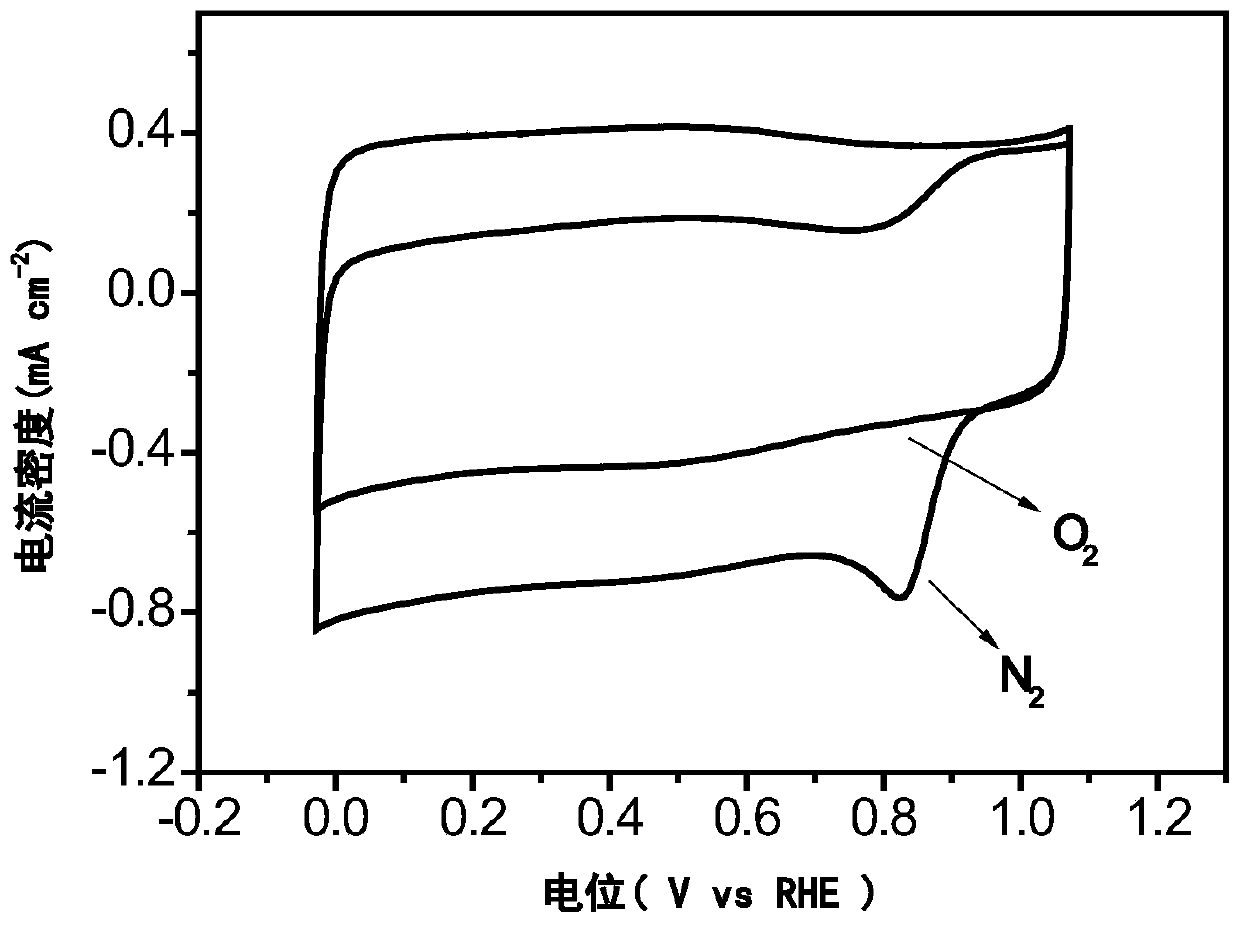 A kind of method and application of preparing nitrogen-doped porous carbon material with coconut shell as raw material