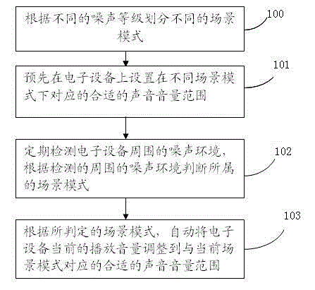 Method and system for automatically adjusting multimedia volume according to different scene modes