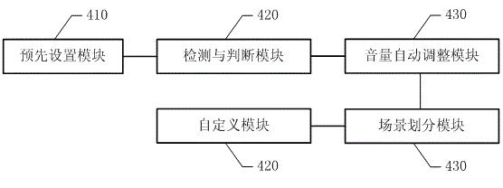 Method and system for automatically adjusting multimedia volume according to different scene modes