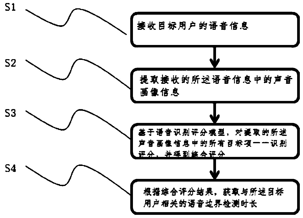 Voice boundary detection method and system assisted by voice portrait