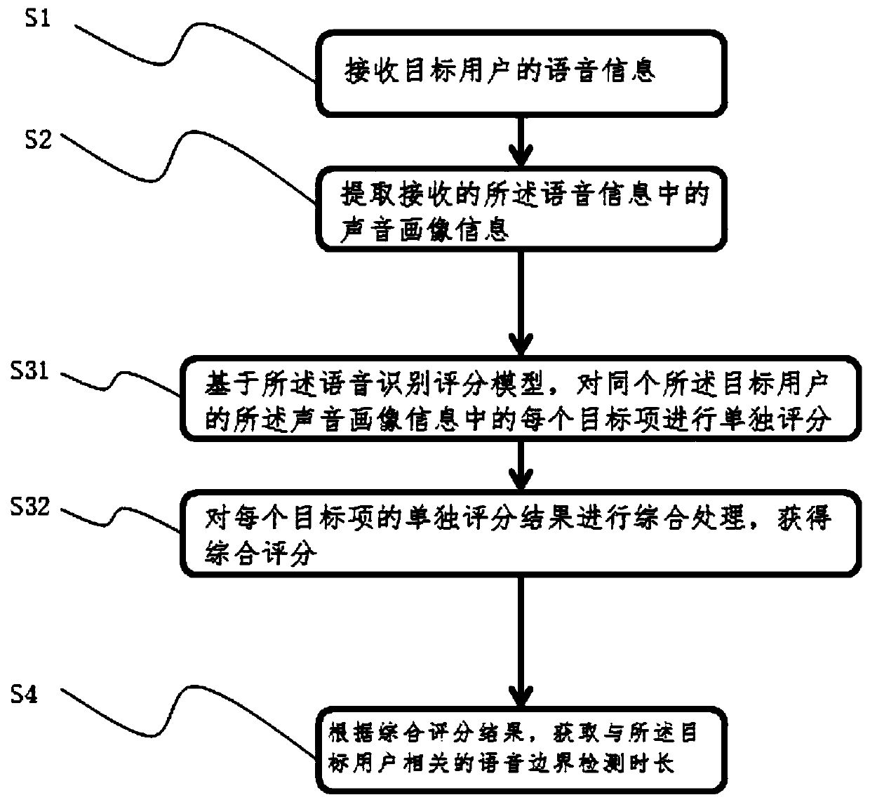 Voice boundary detection method and system assisted by voice portrait