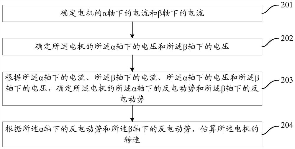 Method and device for determining rotating speed of motor and electronic equipment