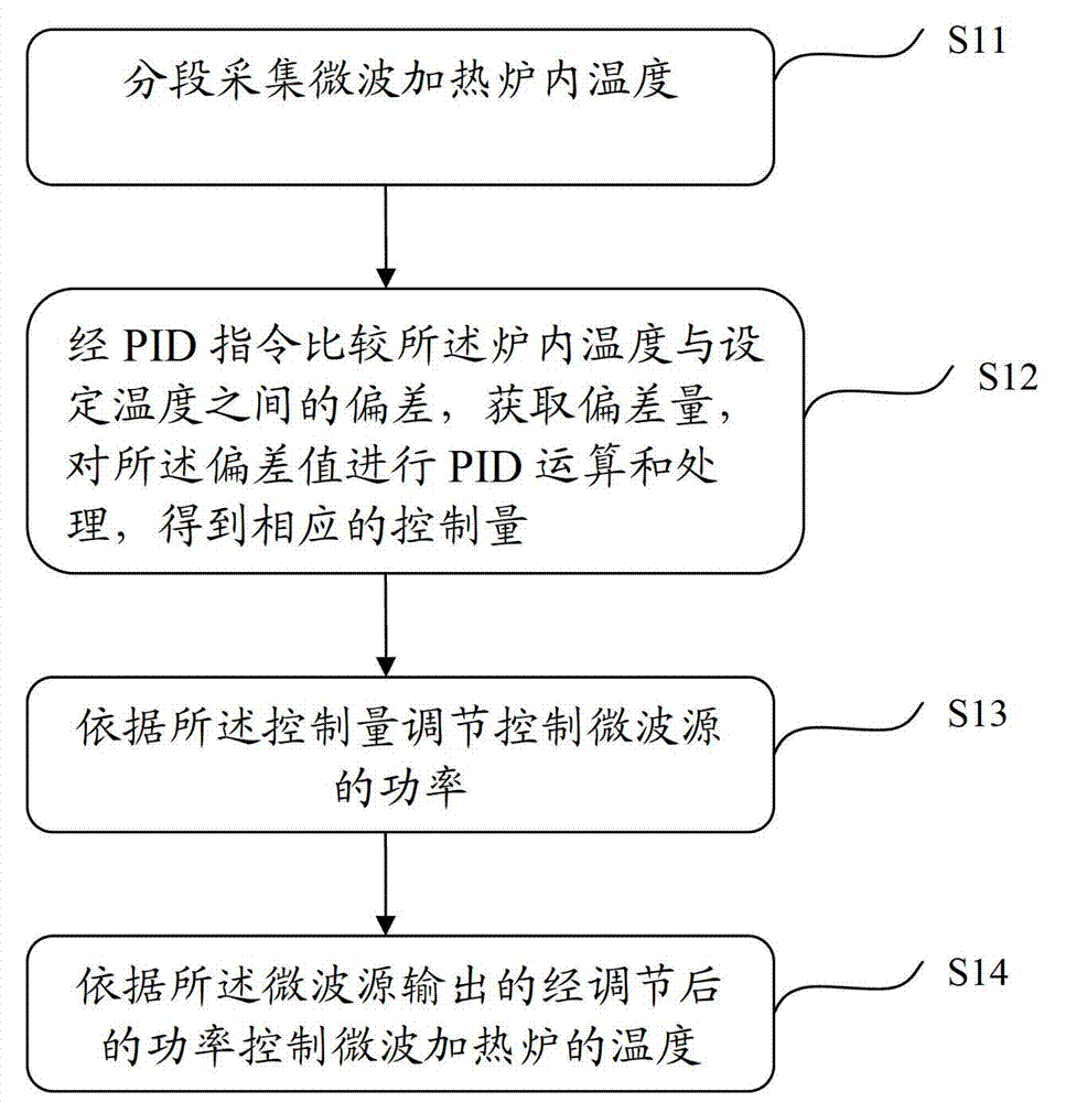 Temperature control method and system of microwave oven, and microwave oven