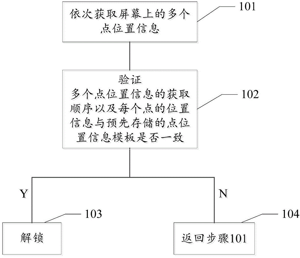 Unlocking method and system of electronic device screen