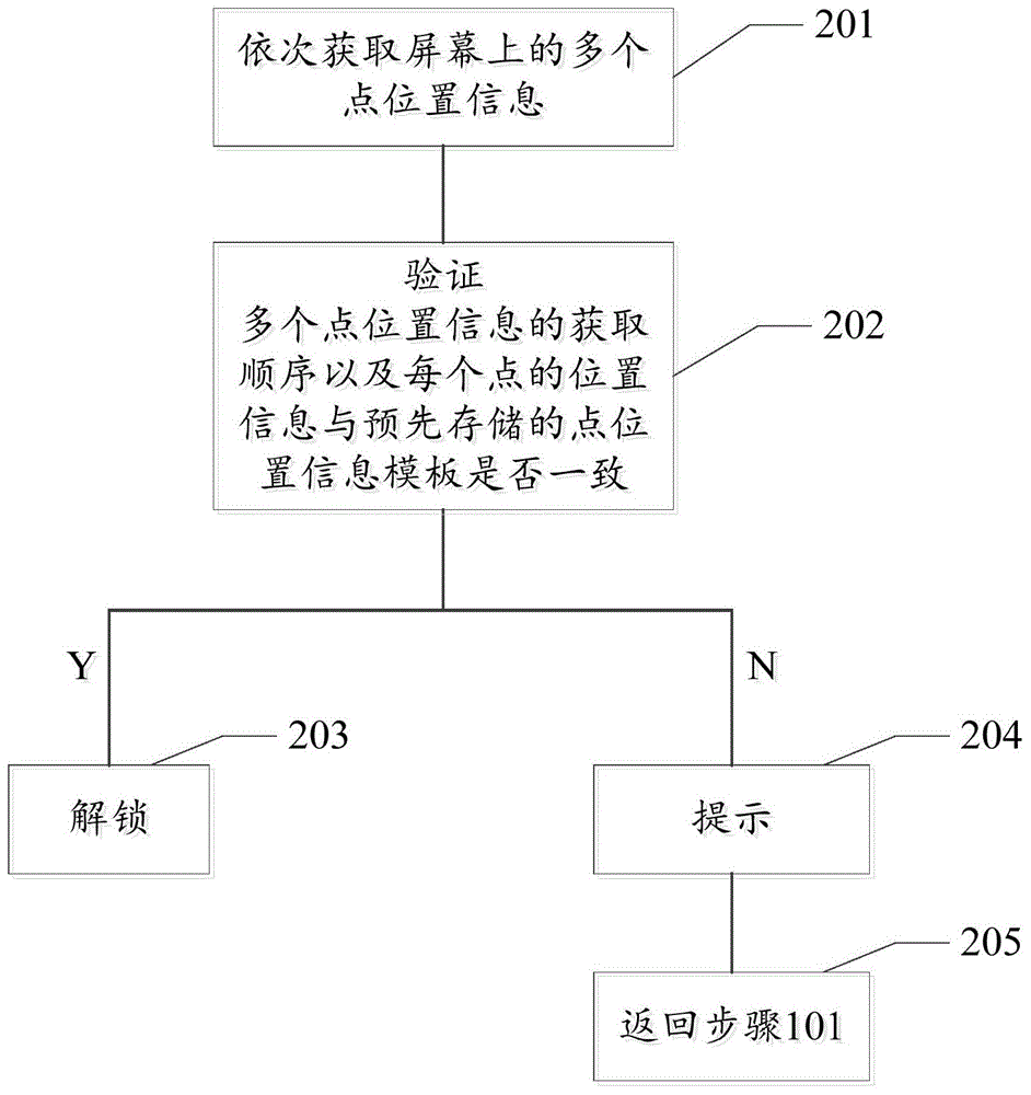 Unlocking method and system of electronic device screen