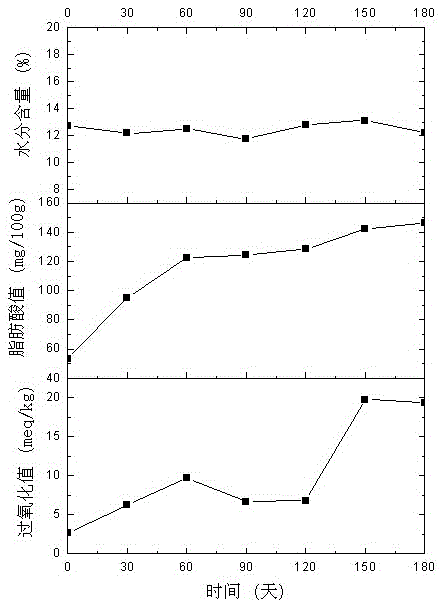 Method for prolonging storage fresh-keeping period of unshelled coix seeds