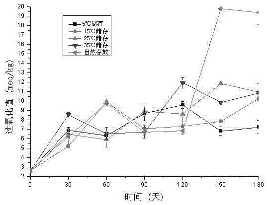 Method for prolonging storage fresh-keeping period of unshelled coix seeds