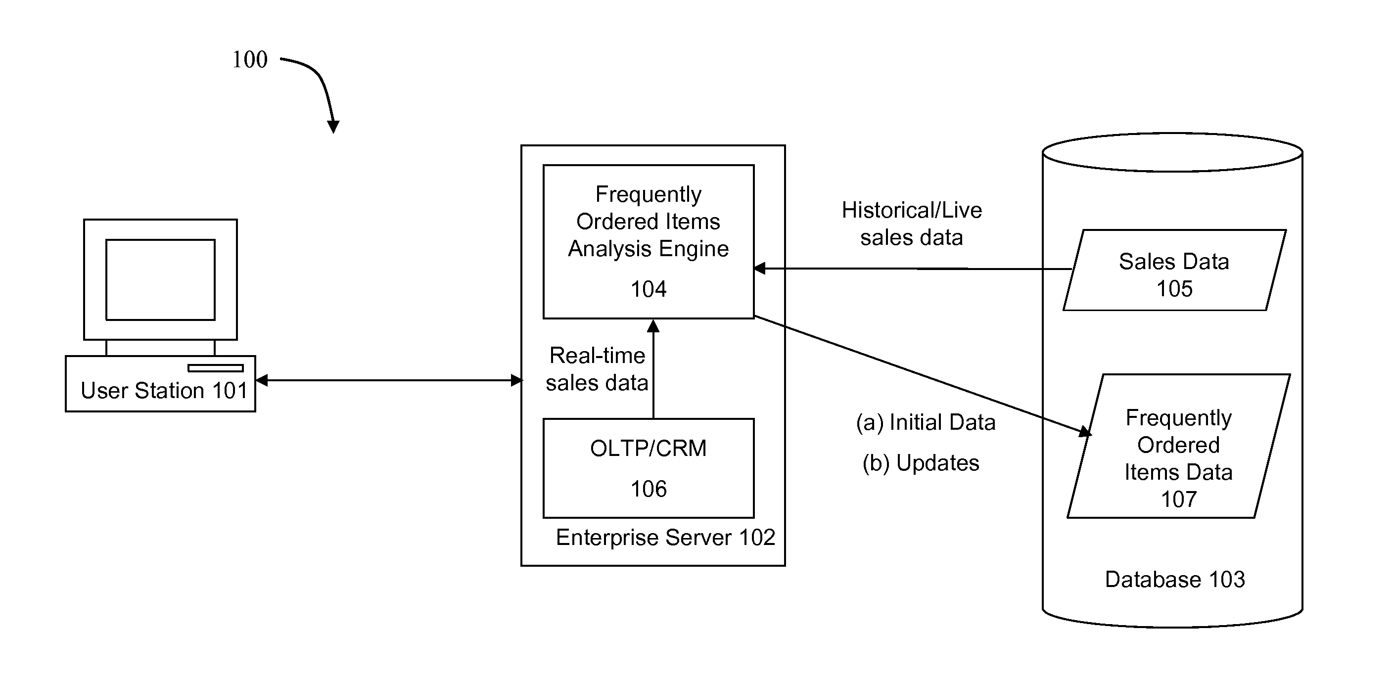 Method and system for performing analysis of item order frequency