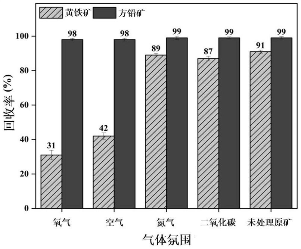 Selective oxidation and flotation separation method of pyrite gangue in sulfide ore