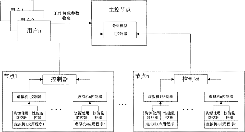 Resource management method of data center based on statistic model in cloud computing environment